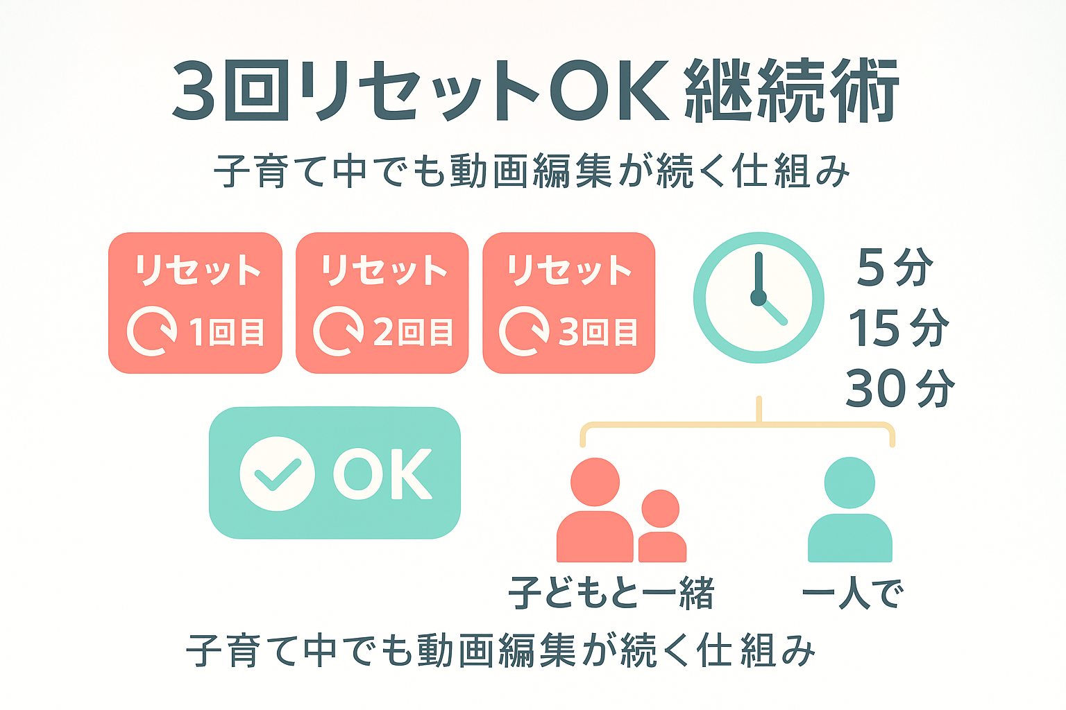 【98.7%が挫折する現実】子育て中でも動画編集学習を続ける「ゆるゆる継続術」